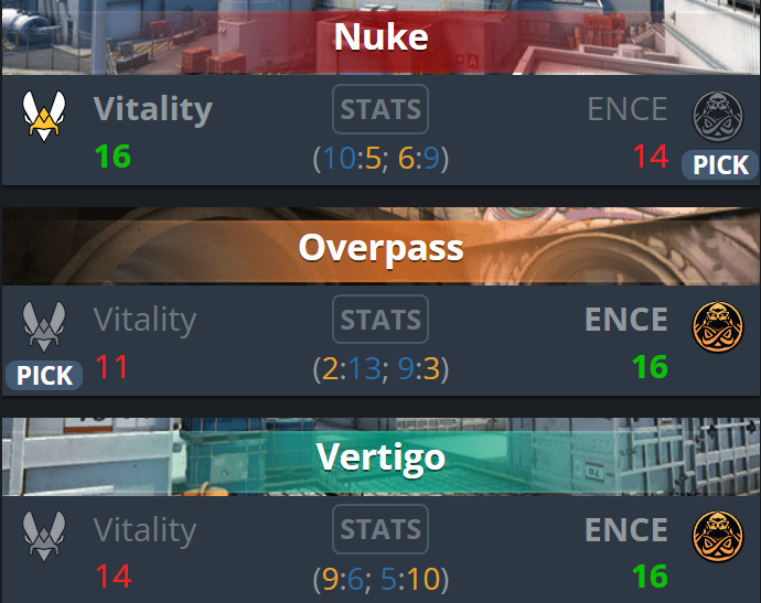 ENCE and Vitality fighting on Nuke, Overpass, and Vertigo