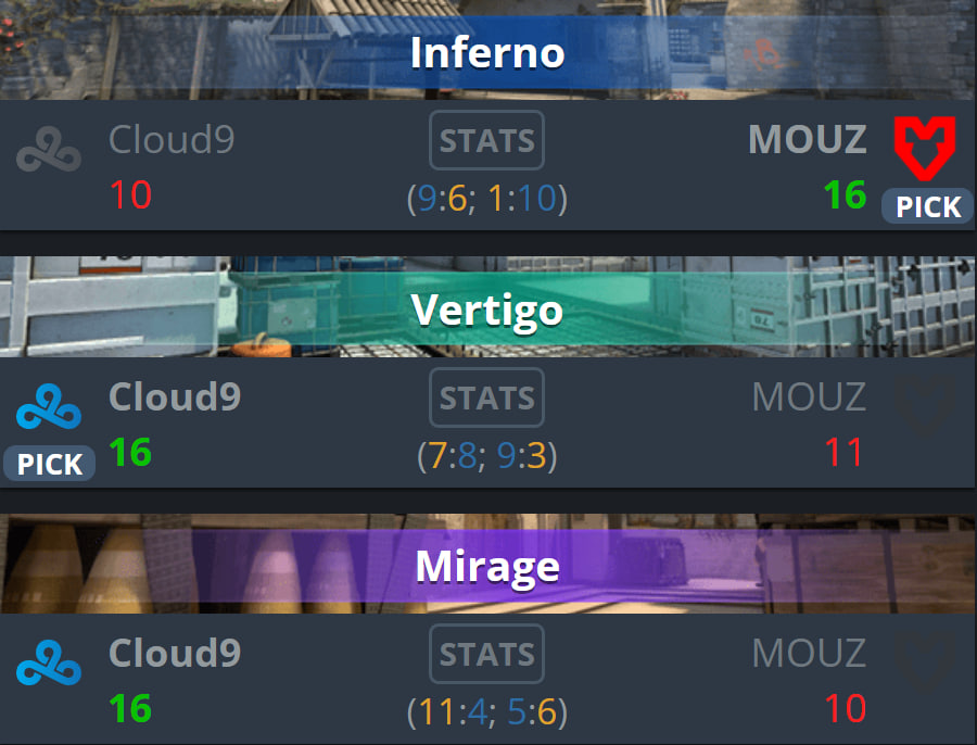 Cloud9 vs Mouz played Inferno, Vertigo, and Mirage